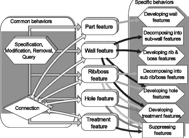 Behaviours Of The Cad±cae Features - Diagram (639x467), Png Download