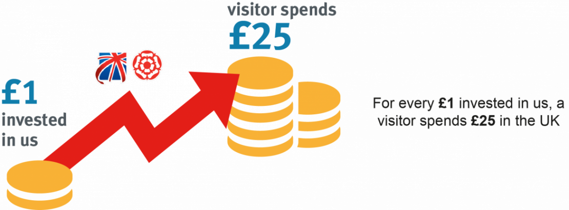 This Means That For Every £1 Invested In Us, An Additional - Visit Britain (1110x410), Png Download