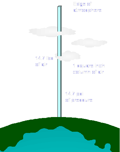 Atmospheric Pressure - Atmospheric Pressure Png (384x487), Png Download