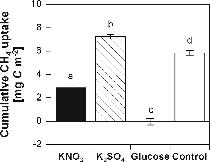 Calculated Cumulative Ch 4 Uptake After The Addition - Diagram (716x554), Png Download