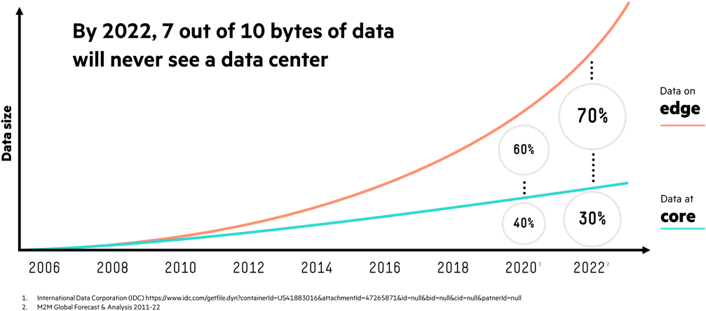 By 2022, Seven Out Of Every 10 Bytes Of Data Created - Data (1029x463), Png Download