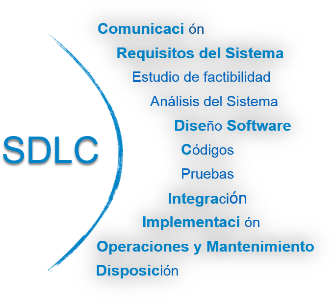 El Sdlc Aporta Una Serie De Pasos A Seguir Con La Finalidad - Software Development (768x678), Png Download