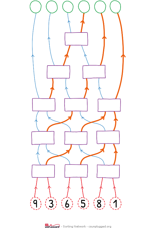 Create Printable - Sorting Network (596x842), Png Download