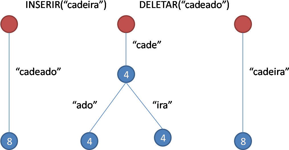 Inserção E Remoção Na Árvore Patricia - Diagram (1040x548), Png Download