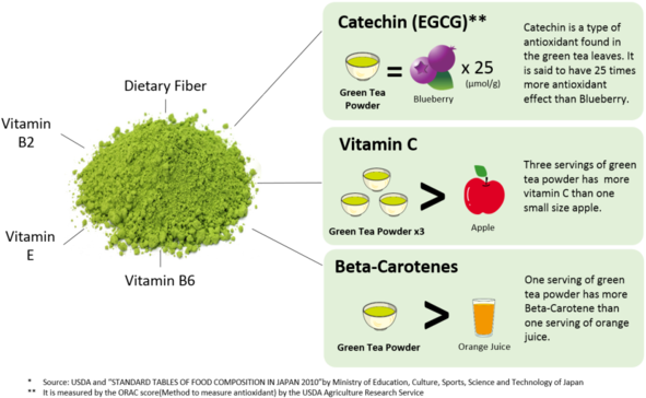 Green Tea Powder And Matcha Powder Are A Convenient - Optimally Organic Spirulina 1 Lb - Organic Freeze-dried (600x371), Png Download