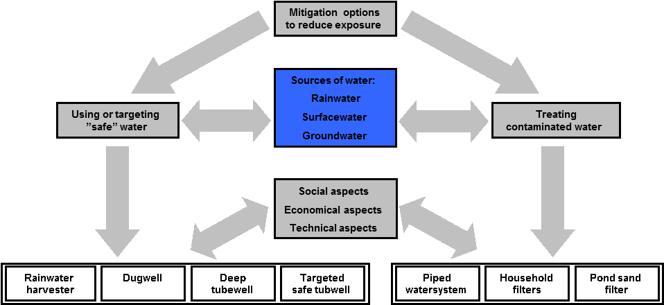 Groundwater Overuse Can Push Arsenic Deeper, Making - Diagram (958x590), Png Download