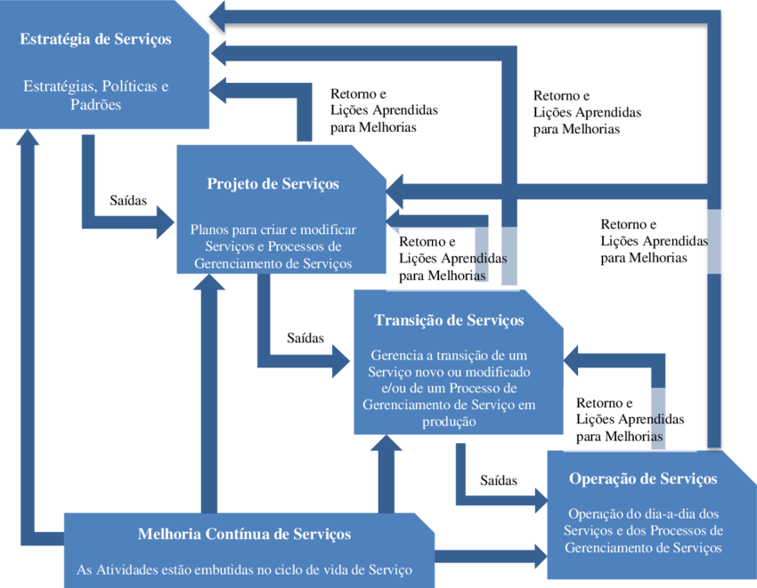 Ciclo De Retorno Contínuo - Ferramenta Free Para Gerenciamento De Atividades (850x661), Png Download