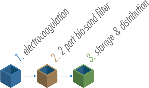 These Phases Are Essential In Producing Water That - Box (670x391), Png Download