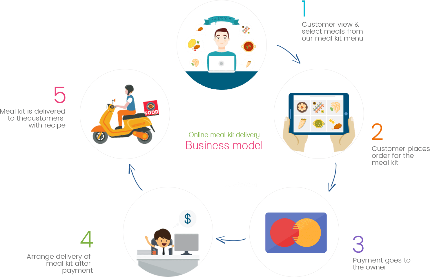 Flow Chat - Meal Kit Business Model (1483x956), Png Download