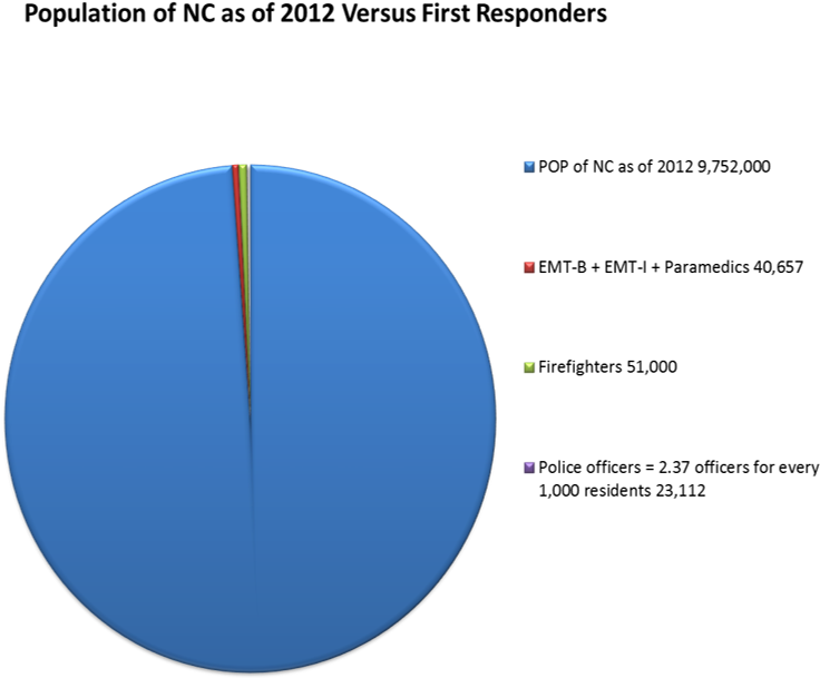 Graph Of Nc First Responders - Circle (959x673), Png Download