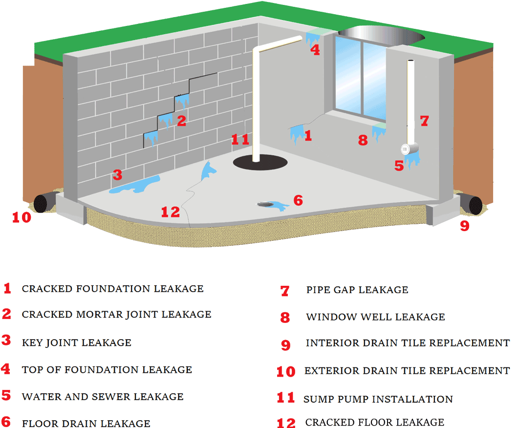 Total Crack Repair - Drain Tile (1080x880), Png Download