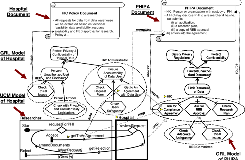 Compliance Framework Example @bullet Level Of Coverage - Diagram (850x556), Png Download