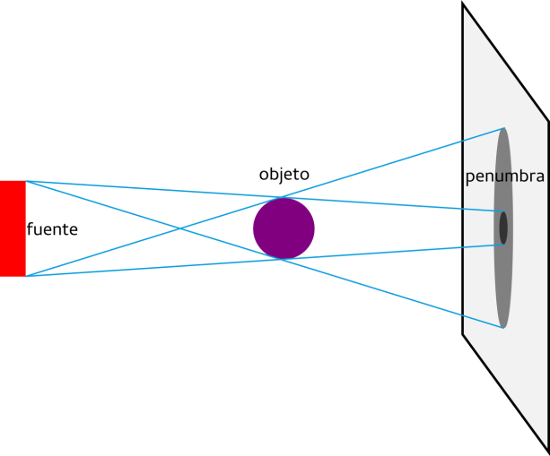 Images/penumbra - Diagram (613x509), Png Download