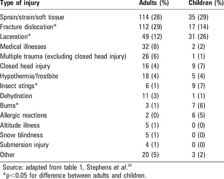 Wilderness Injuries Sustained By Adults And Children - 300 (714x571), Png Download