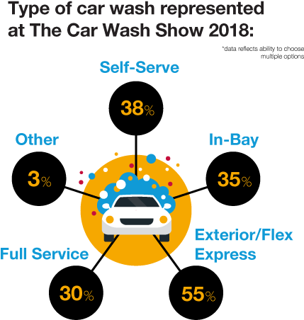 Type Of Car Wash Represented At The Car Wash Show 2018 - Keith Jarrett Dmitri Shostakovich (500x500), Png Download