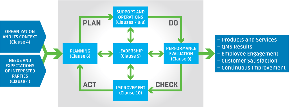 Pdca And The Iso - Sign (1000x371), Png Download