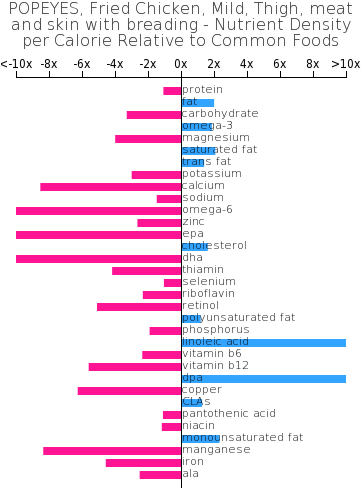 Popeyes, Fried Chicken, Mild, Thigh, Meat And Skin - Mcdonald's Deluxe Breakfast Carbs (360x498), Png Download
