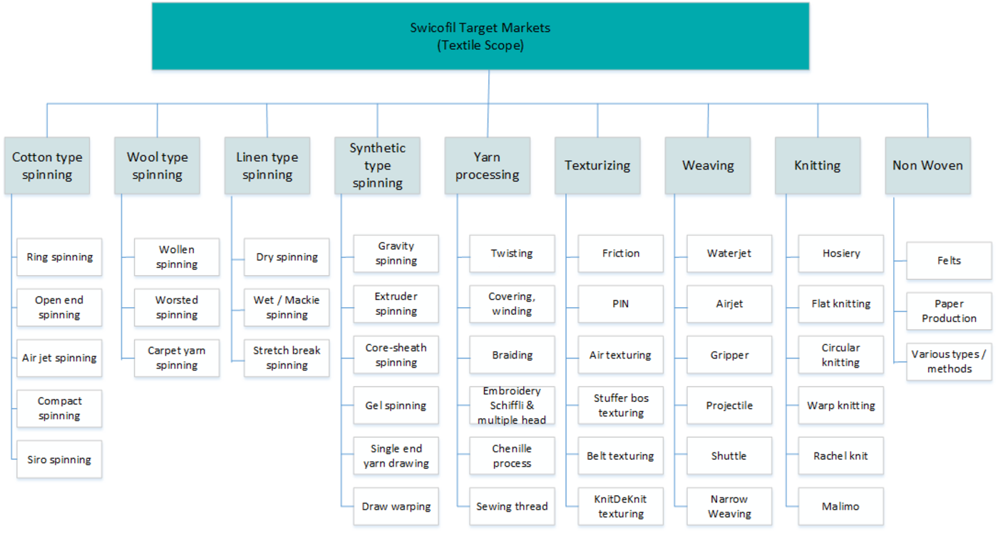 Textile Scope Of Swicofil Such As Cotton Type Spinning, - Spinning (1400x748), Png Download