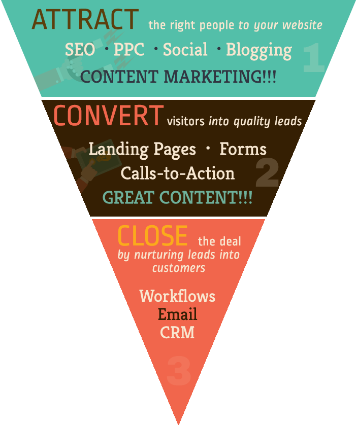 P80's Inbound Marketing Funnel - Inbound Marketing Funnel (703x838), Png Download