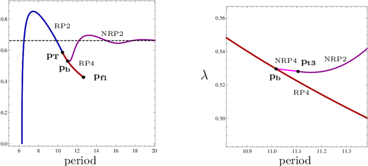 Noose Curve And The Family Of Periodic Orbits That - Diagram (850x332), Png Download