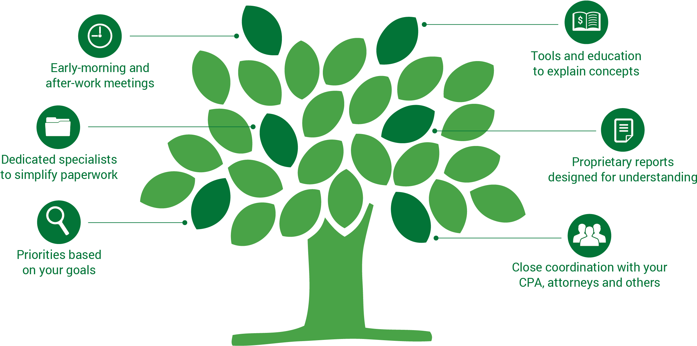 We Help You “get It Done” And More Easily, Too - Career Tree (2536x1222), Png Download