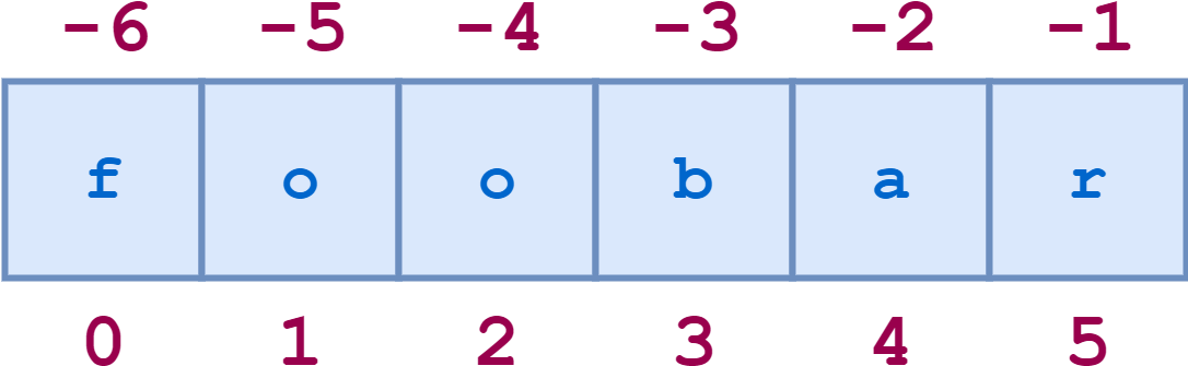 Download Positive And Negative String Indices - String - HD Transparent ...