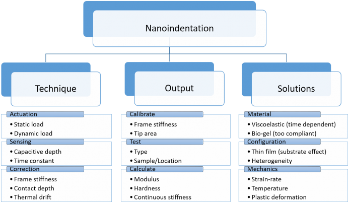 Nanoindentation Explained With A Chart - Nanoindentation (699x407), Png Download