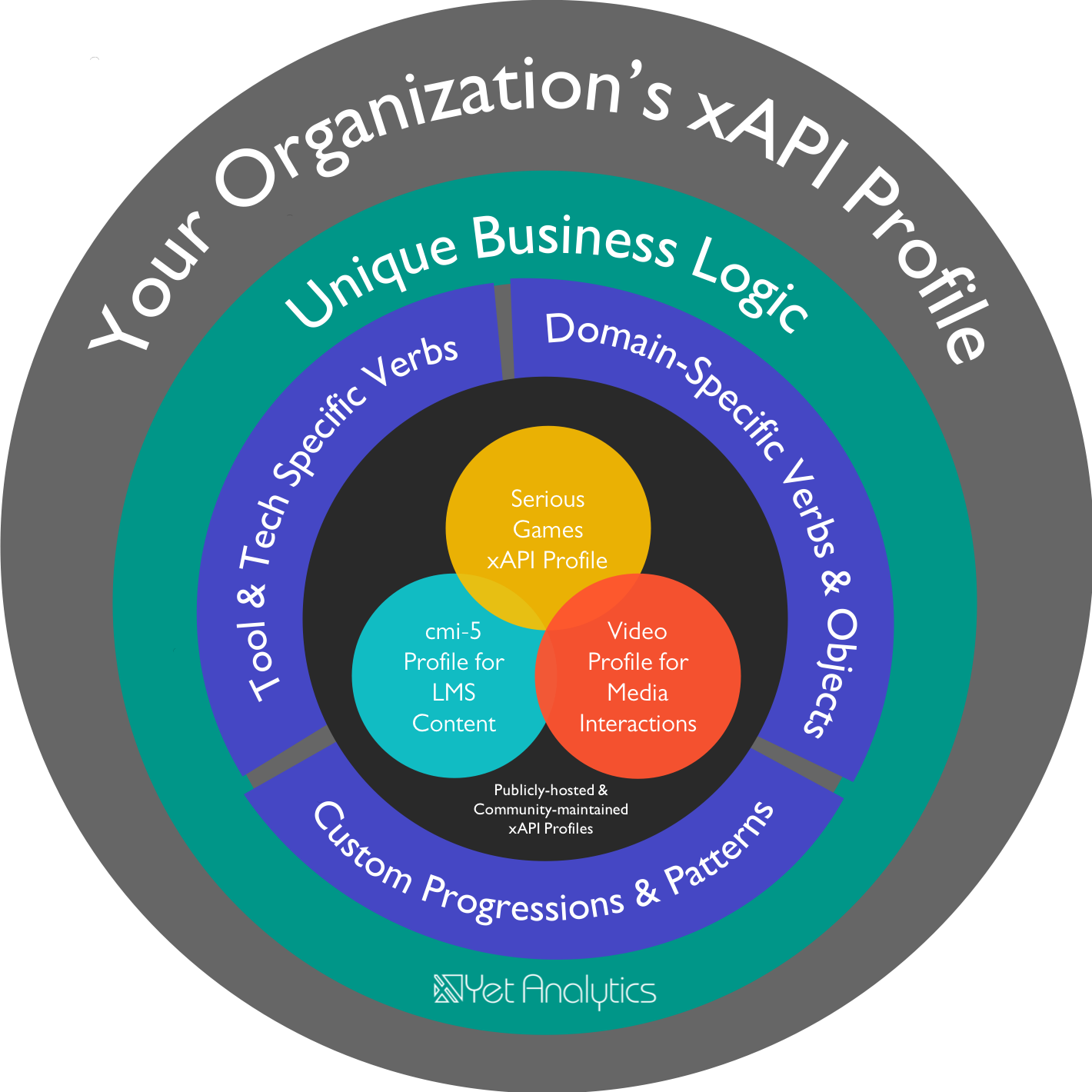 What Is An Xapi Profile (1420x1420), Png Download