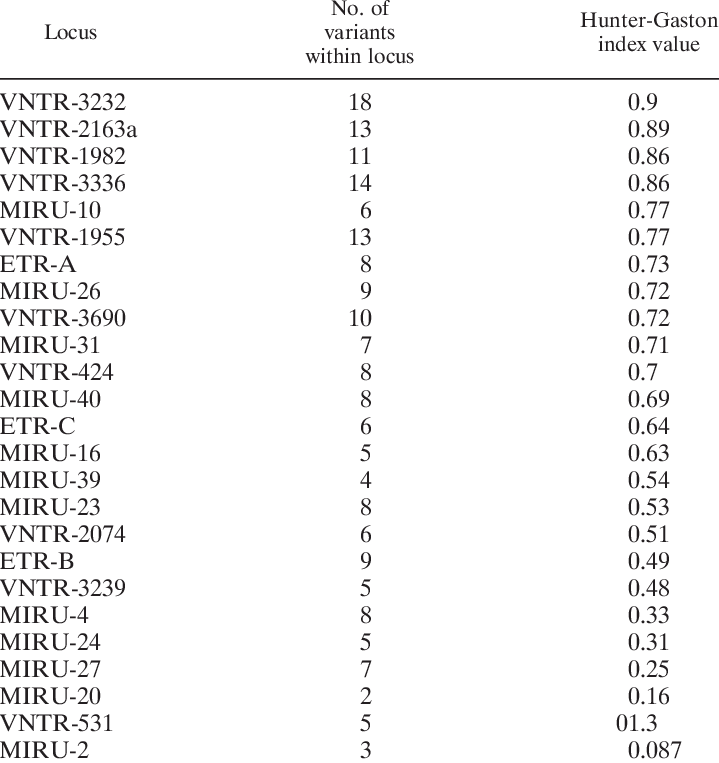 Hunter-gaston Index Values For Each Locus - Document (719x763), Png Download