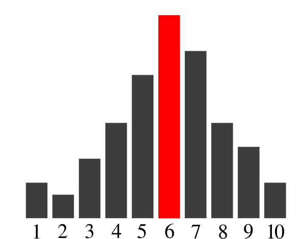 Bar Chart Mode - Mode Statistics (740x600), Png Download