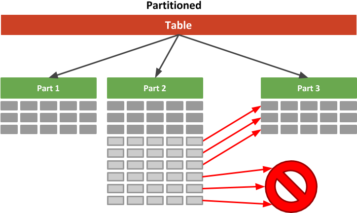 Filtered Split Partition - Table Partitioning Example In Oracle (746x467), Png Download