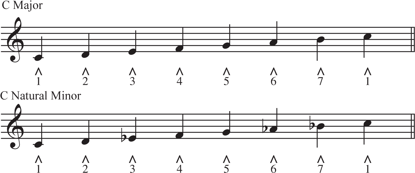 музыкальные лады. мажорное трезвучие от ноты до. схема мажора и минора. сольфеджио основные трезвучия. параллельные тональности 3 вида минора.