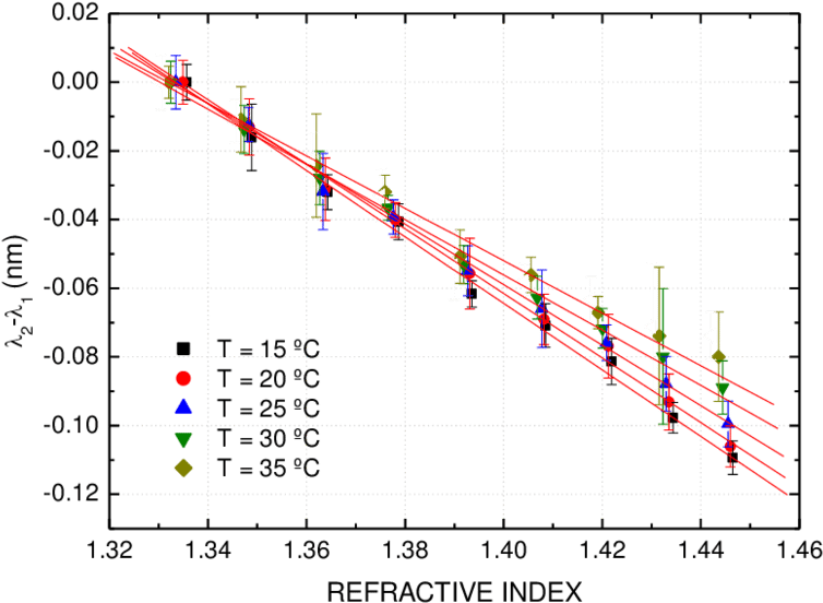Presents The Changes Of Average Ri Sensitivity As A - Plot (850x657), Png Download