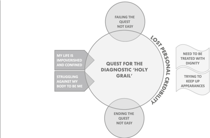 This Figure Presents Our Line Of Argument Which Hinges - Circle (850x447), Png Download