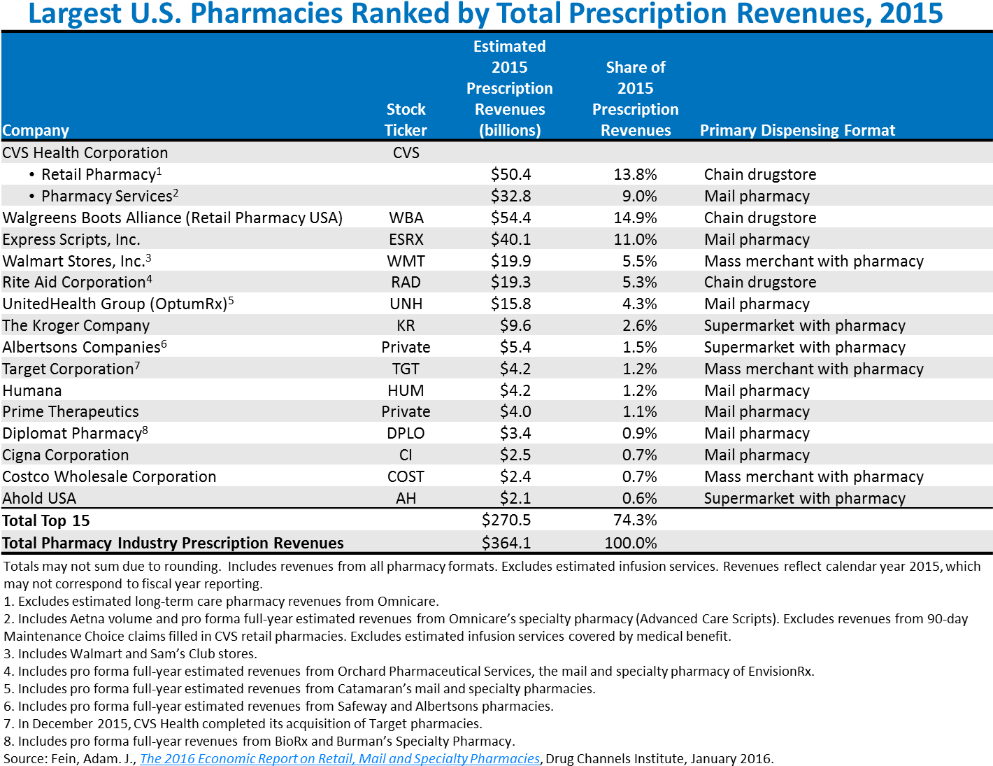 Per The “pharmacies & Drug Stores In The Us” Ibisworld - Top Pharmacies In Usa 2017 (1434x1134), Png Download