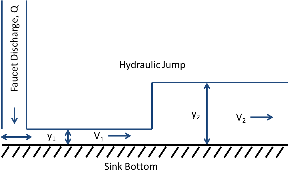 Schematic Of Velocities And Depths For A Hydraulic - Kitchen Sink (1028x631), Png Download
