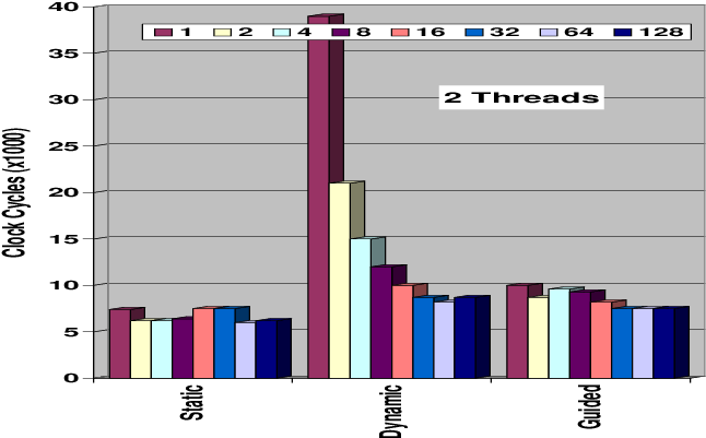 Openmp Loop Scheduling Overheads Of Two Threads On - Loop Scheduling (679x453), Png Download