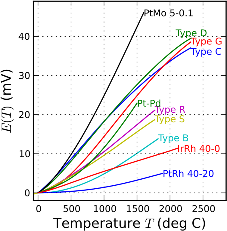 Sensors High Temperature Thermocouples Reference Functions - Type T Thermocouple Cc (800x800), Png Download