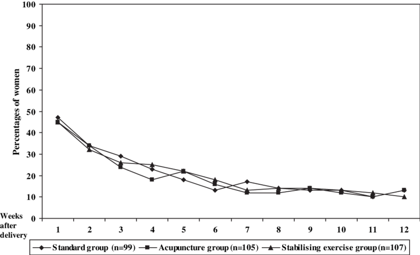 Percentages Of Women Reporting Pelvic Girdle Pain Both - Plot (850x516), Png Download