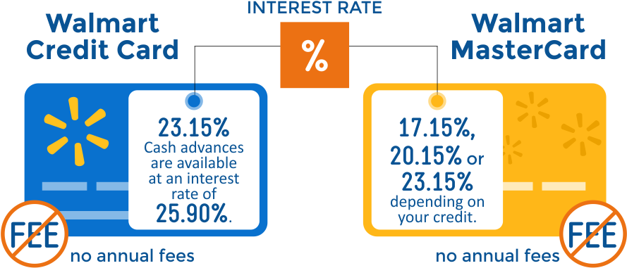 Walmart Credit Card Pay Walmart Credit Card Interest - Interest Rate (960x414), Png Download