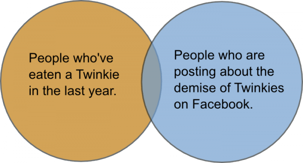 Twinkie Venn Diagram - Venn Diagram (600x323), Png Download