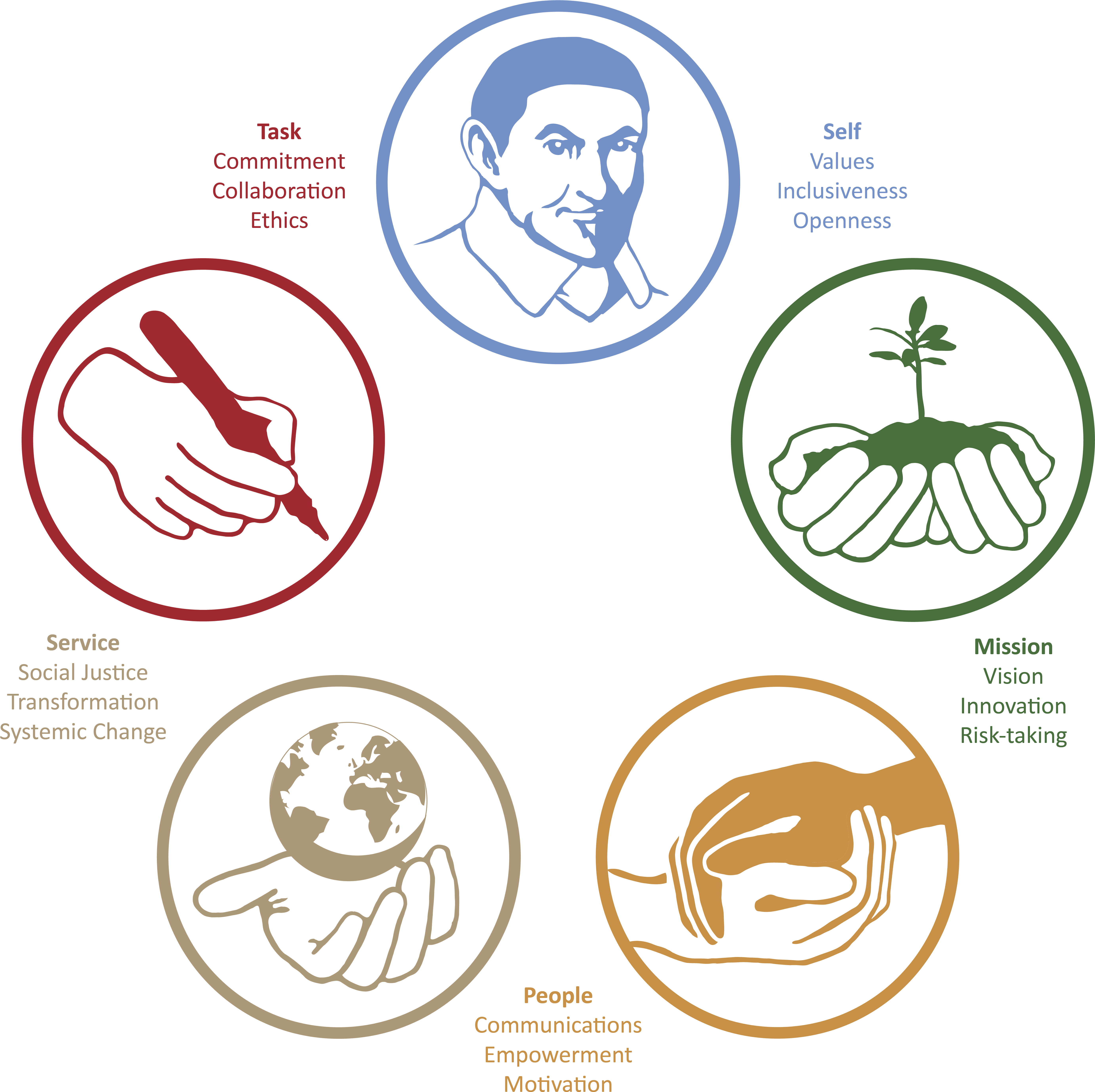 Leadership Model - Brown Bg, Blue Border Circle Cc (5531x5552), Png Download