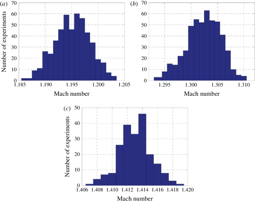 Incident Shock Wave Mach Number Distribution For Various - Fig.1 (850x673), Png Download