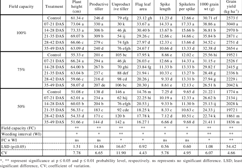 -effect Of Drought Stress And Weeding Interval On Wheat - Voluntary Association (850x591), Png Download