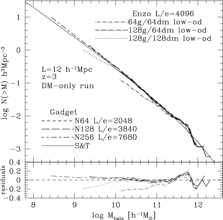 Cumulative Mass Functions At Z = 3 For Dark Matter-only - Diagram (828x881), Png Download