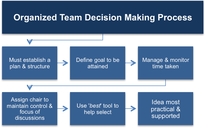 Team Decision Making Process - Stages Of Greiner S Growth Model (790x424), Png Download