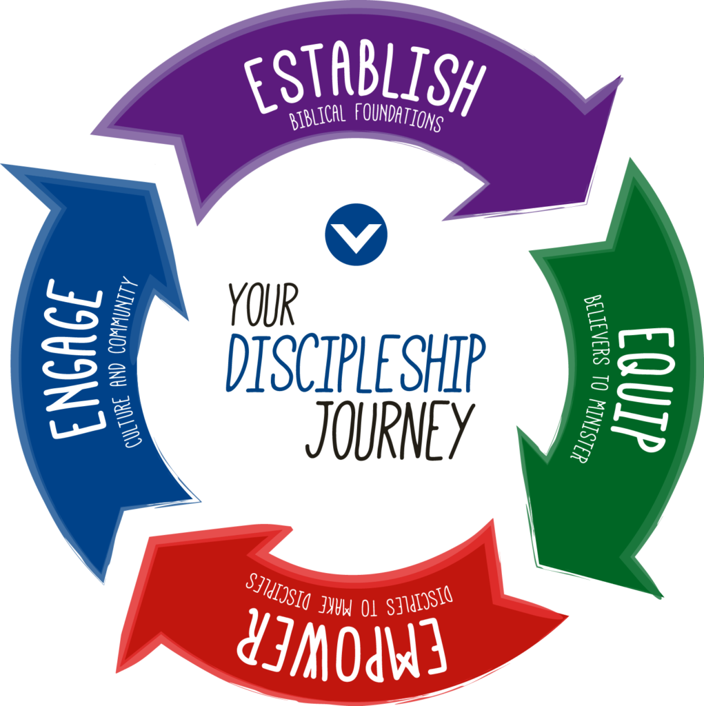 At Victory, We Believe Discipleship Is A 24/7 Lifestyle - Victory Christian Fellowship Discipleship Process (1021x1024), Png Download