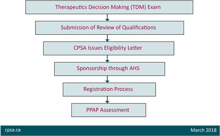 Faqs - Therapeutic Drug Monitoring Steps (816x501), Png Download