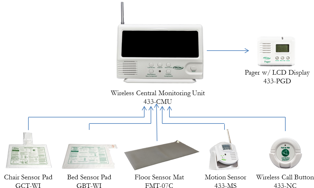 Smart Caregiver Multi-channel Wireless Paging System (1187x672), Png Download