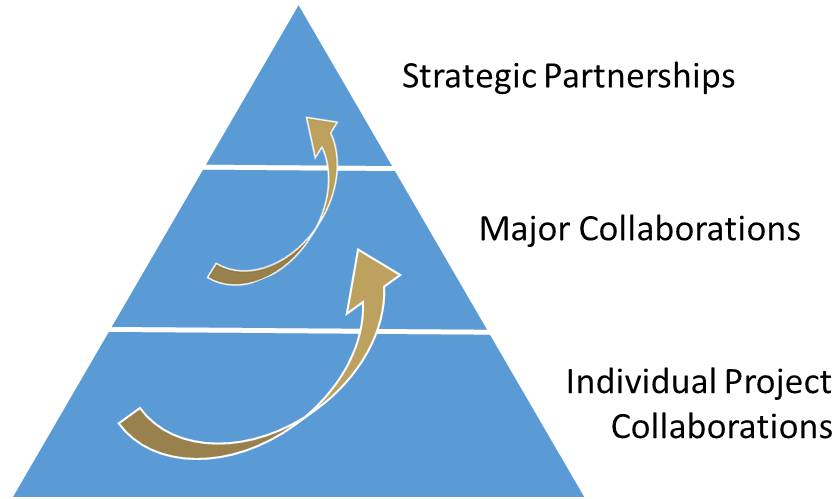 Industry Engagement - University Industry Partnerships (856x498), Png Download